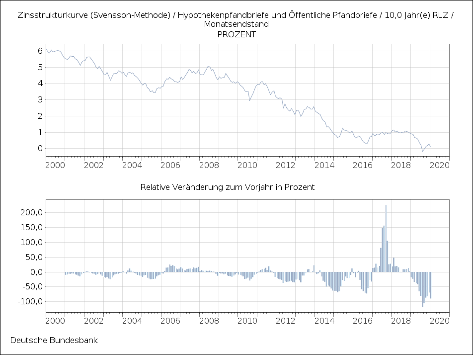 Zinsentwicklung